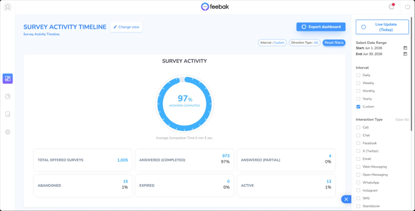 Feebak VoC survey activity dashboard