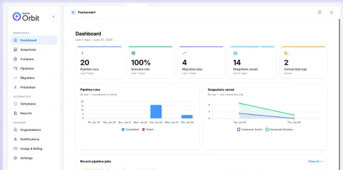 Orbit operational visibility dashboard