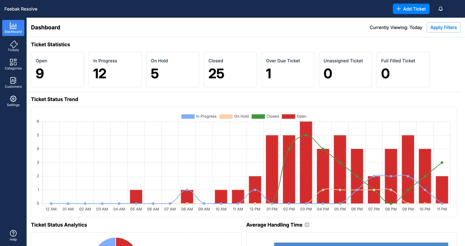 The Feebak Resolve dashboard showing open, in-progress, on-hold and closed case counts alongside a status trend across the day