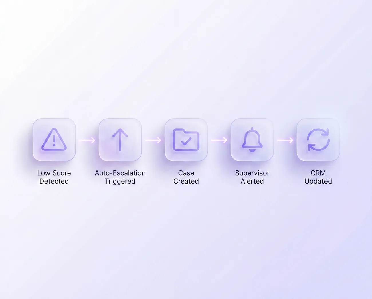 Automated feedback workflow steps